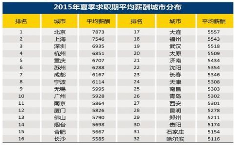收入证明_上海白领平均收入(2)