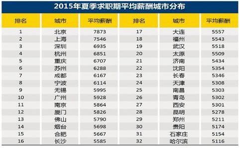 某机构发布二季度全国主要城市白领平均月薪。