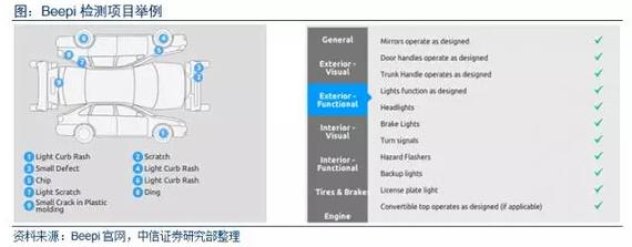 Beepi检测项目举例