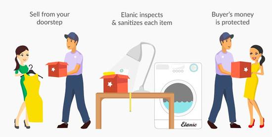 Elanic:二手女性商品交易平台 让你轻松买买卖