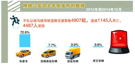 今年1-6月份,江苏省共查处机动车行经人行横道未按规定减速、停车让行的交通违法行为26760起。