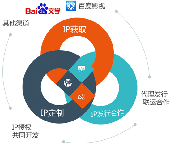 百度文学+视频+百度移动游戏=优质游戏IP