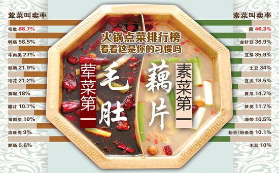 重庆火锅点菜排行榜 荤菜首选毛肚素菜最爱藕