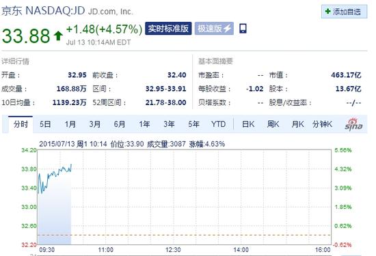京东周一早盘股价大涨4%