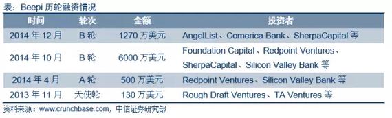 Beepi融资情况