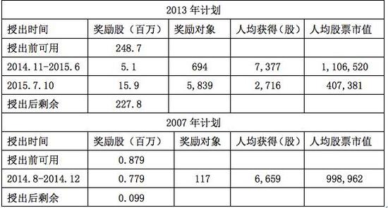 腾讯股权激励中层员工 发26亿红包人均39万_