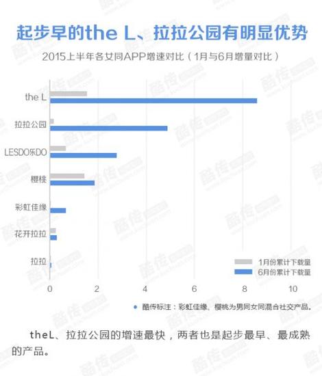 女同交友APP市场:下载量是男同产品十分之一