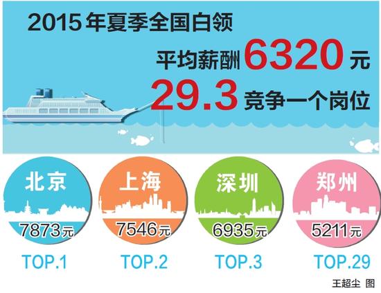 2015年夏季全国白领平均薪酬