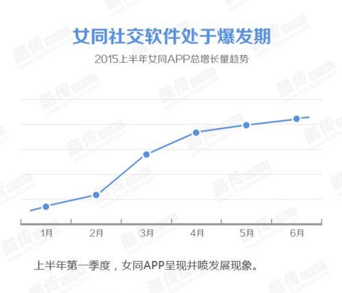 女同交友APP市场:下载量是男同产品十分之一