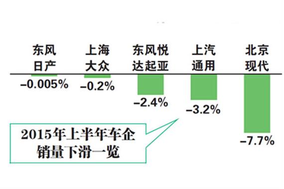 销量前五车企增幅飘绿 多数全年目标难完成