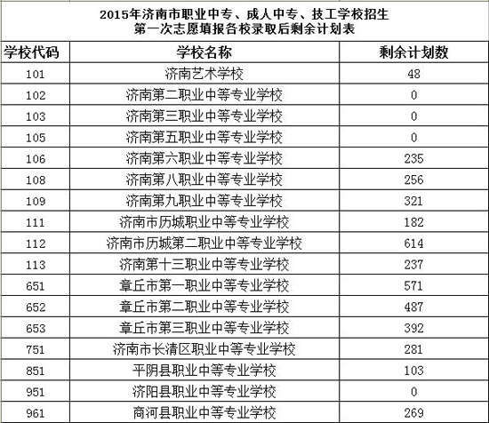 2015年济南职业中专招生剩余计划表