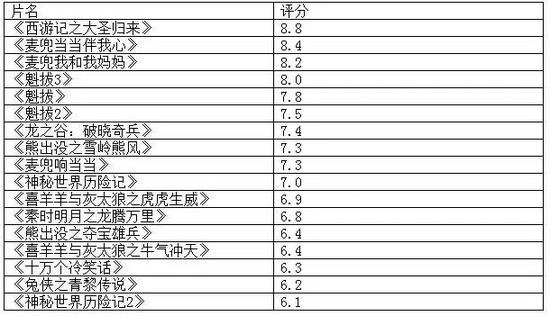 《大圣归来》在国产动画中评分领先