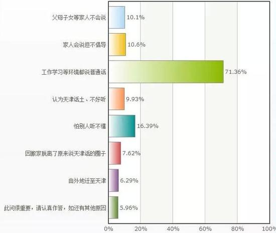 “天津人”为嘛不说天津话了?
