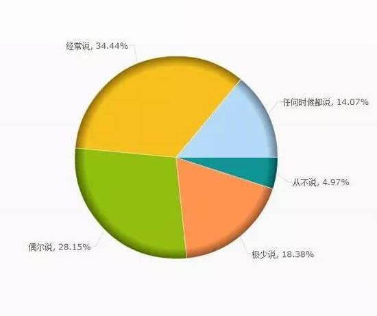 使用现状 半数受访者很少说天津话