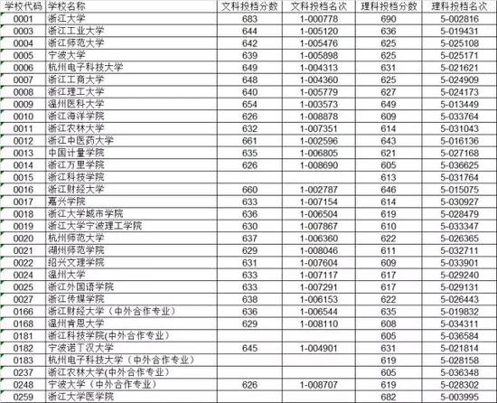 2015浙江高考第一批投档线:浙大文科683分理