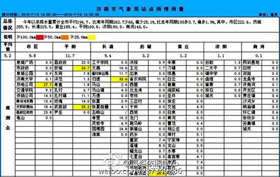 济南气象局站点雨情雨量