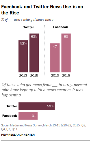 皮尤：Facebook和Twitter正成为美国人新闻来源