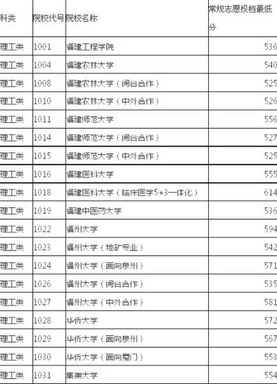 本科一批理工类投档线