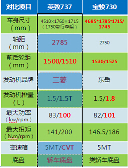 英致737强劲挑战宝骏730