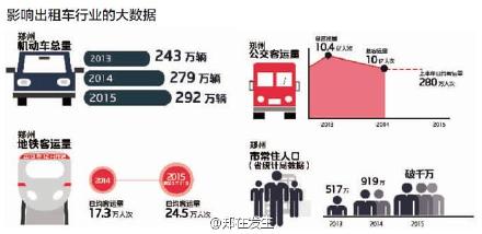 鄭州出租車行業大數據