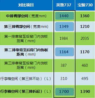 英致737强劲挑战宝骏730