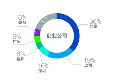 81%的创业公司分布在六大城市。