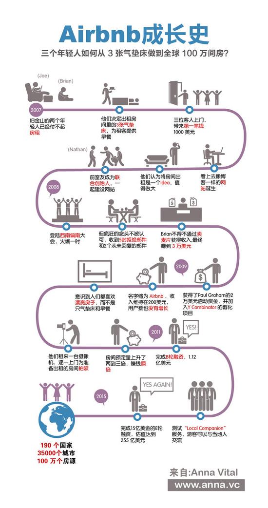 一张图看Airbnb成长史 从3张气垫床到100万间房