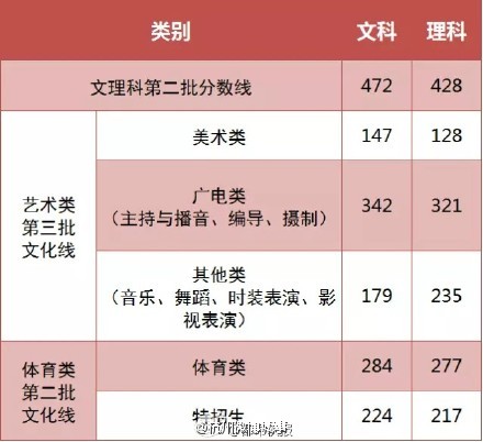 浙江公布高考二批分数线 文科472分理科428分