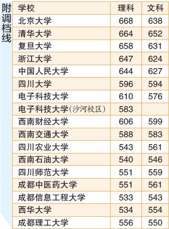 16所高校一本调档线公布 四川文理科第一名全