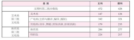 浙江高考第二批文理科、体育及艺术专科控制分数线,在昨晚划定公布。