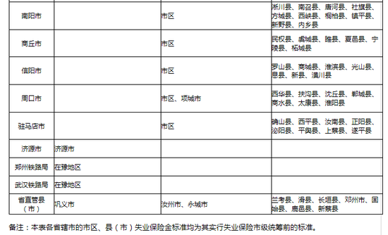 各省轄市市區(qū)和縣（市）失業(yè)保險(xiǎn)金標(biāo)準(zhǔn)