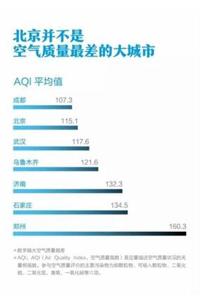 空氣質量最差城市