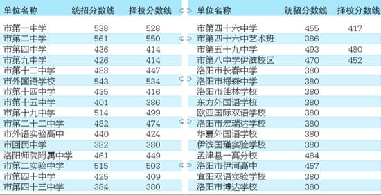 洛阳市区中招录取分数线出炉 控制线380分