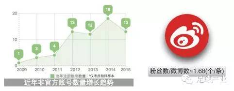 非官方账号数量增长趋势