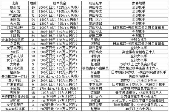 日本棋战奖金对比井山一年奖金超630万人民币