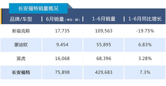 “半年考”喜忧参半 前十车企销量盘点