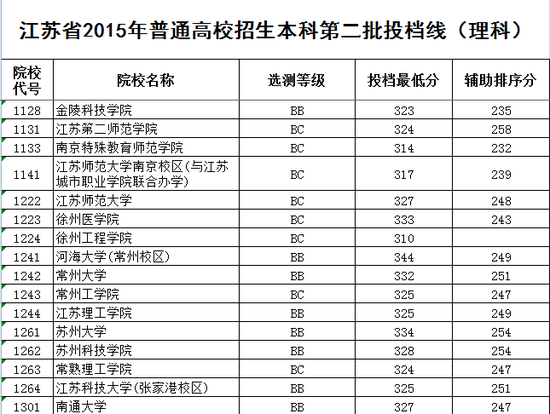 江苏文理本二批次各院校发布投档线