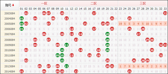 历史12次双色球084期走势，一区出号最热