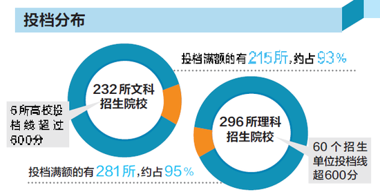 河南本科一批超九成院校满额 66高校投档线超