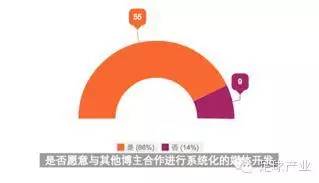 是否愿意与其他博主一起维护