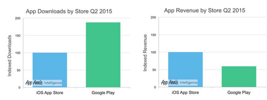 谷歌商店下载量远超App Store