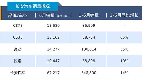 “半年考”喜忧参半 前十车企销量盘点
