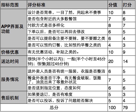 新浪评测美团外卖:定位不准怎么送世界给用户