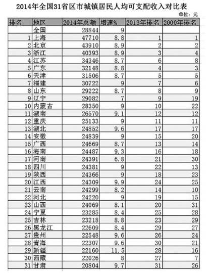 上半年南京居民人均可支配收入破2万