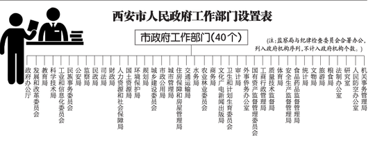 西安市政府机构改革方案公布 工作部门调整至40个 _新浪陕西_新浪网