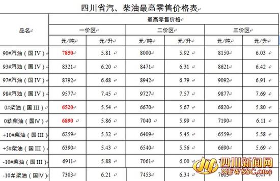 四川省汽、柴油最高零售价格表