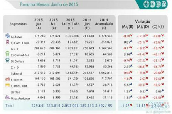 巴西全国汽车经销商协会(Fenabrave)公布的数据