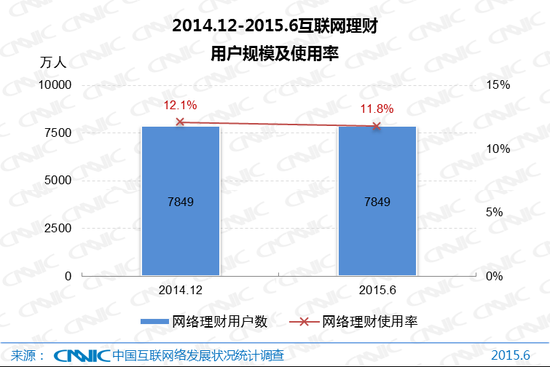 图25 2014.12-2015.6互联网理财用户规模及使用率