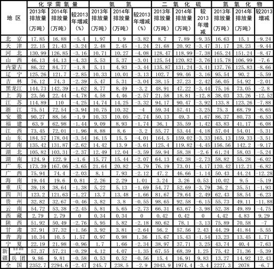 2014年各省、自治区、直辖市主要污染物总量减排考核结果