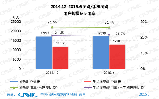 图21 2014.12-2015.6团购/手机团购用户规模及使用率